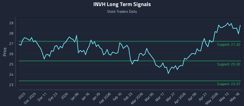 INVH Long Term Analysis for May 19 2026 INVH Long Term Analysis for May 19 2026