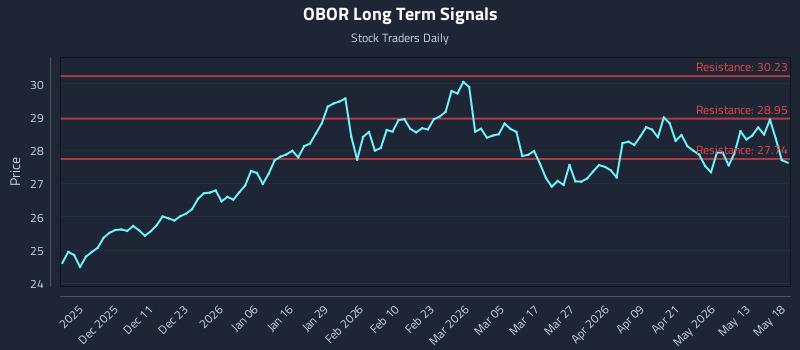 OBOR Long Term Analysis for May 19 2026