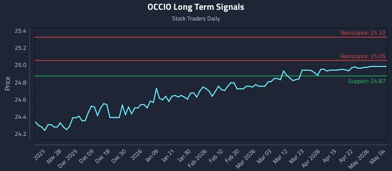 OCCIO Long Term Analysis for May 19 2026 OCCIO Long Term Analysis for May 19 2026