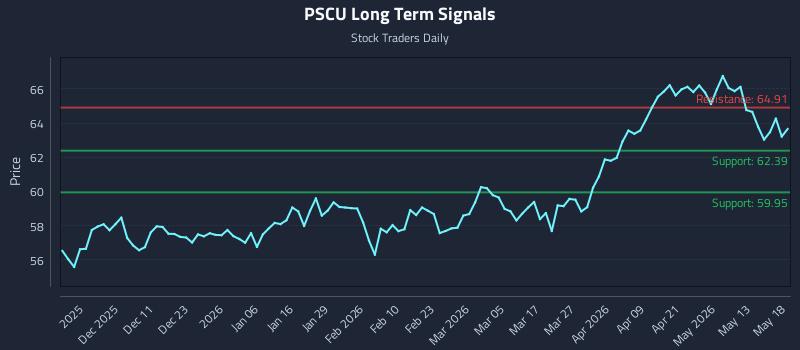 PSCU Long Term Analysis for May 19 2026 PSCU Long Term Analysis for May 19 2026
