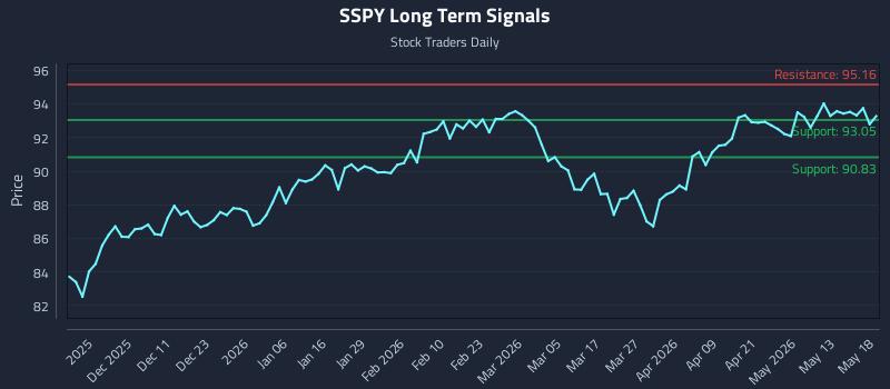 SSPY Long Term Analysis for May 19 2026