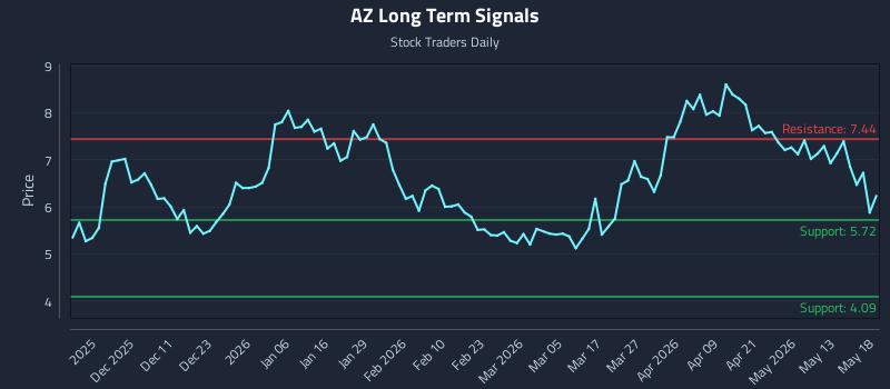 AZ Long Term Analysis for May 19 2026