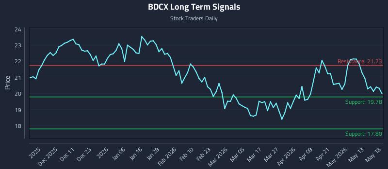 BDCX Long Term Analysis for May 19 2026 BDCX Long Term Analysis for May 19 2026