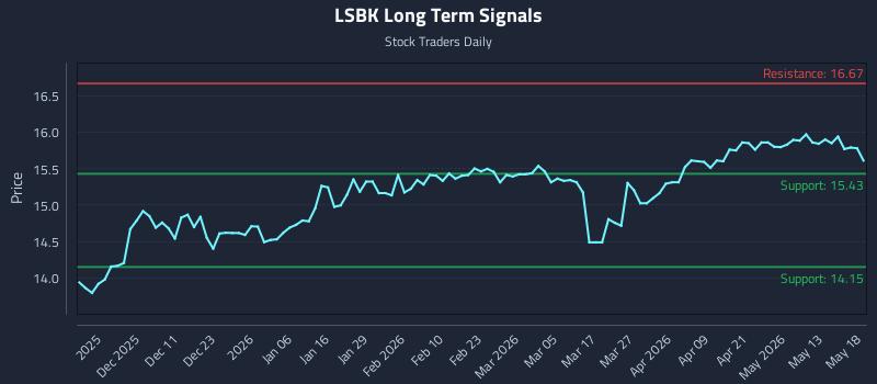 LSBK Long Term Analysis for May 19 2026