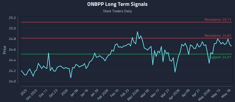 ONBPP Long Term Analysis for May 19 2026 ONBPP Long Term Analysis for May 19 2026