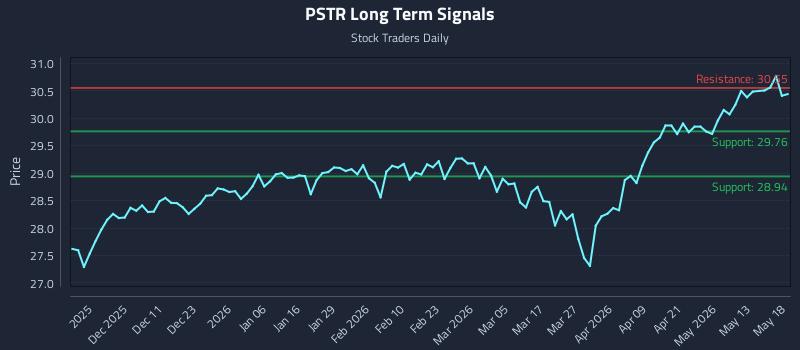 PSTR Long Term Analysis for May 19 2026 PSTR Long Term Analysis for May 19 2026