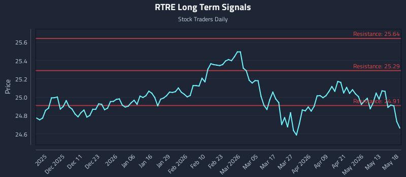 RTRE Long Term Analysis for May 19 2026 RTRE Long Term Analysis for May 19 2026