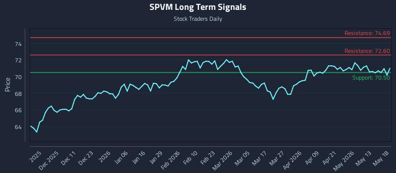 SPVM Long Term Analysis for May 19 2026 SPVM Long Term Analysis for May 19 2026