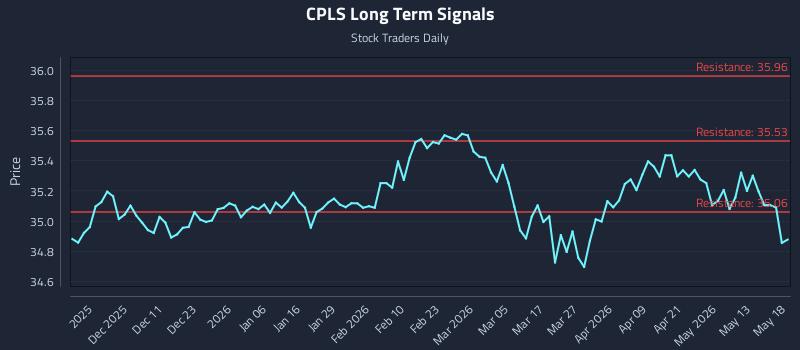 CPLS Long Term Analysis for May 19 2026 CPLS Long Term Analysis for May 19 2026