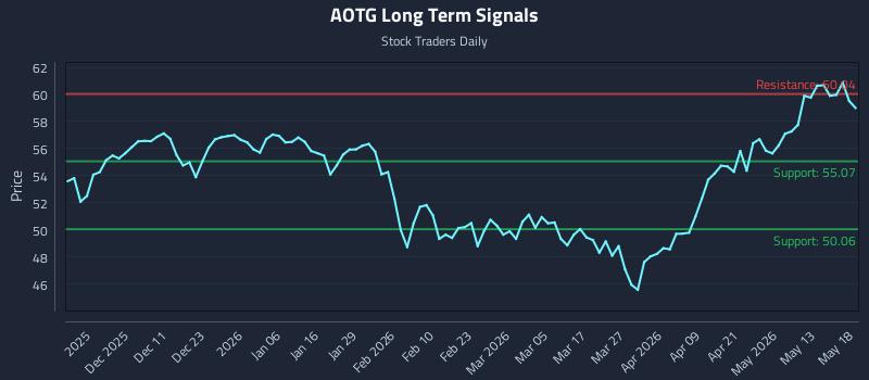 AOTG Long Term Analysis for May 19 2026 AOTG Long Term Analysis for May 19 2026