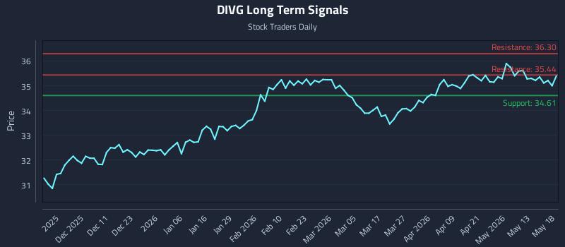 DIVG Long Term Analysis for May 19 2026