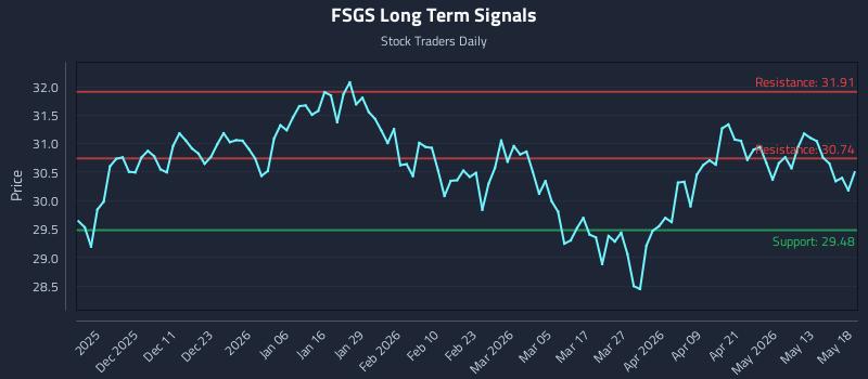 FSGS Long Term Analysis for May 19 2026 FSGS Long Term Analysis for May 19 2026