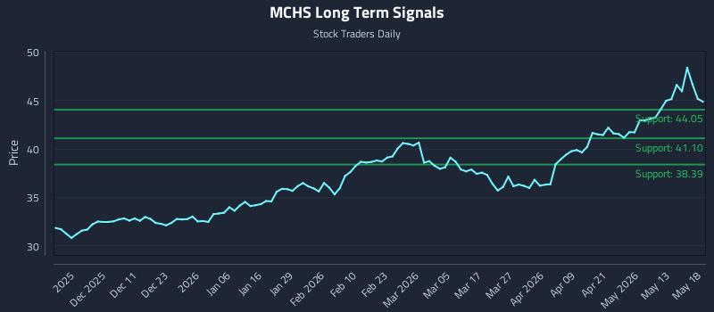 MCHS Long Term Analysis for May 19 2026