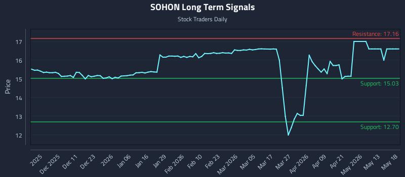 SOHON Long Term Analysis for May 19 2026 SOHON Long Term Analysis for May 19 2026