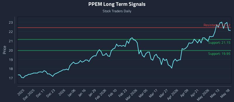 PPEM Long Term Analysis for May 19 2026 PPEM Long Term Analysis for May 19 2026