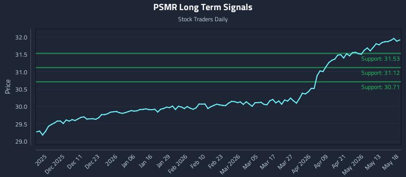 PSMR Long Term Analysis for May 19 2026 PSMR Long Term Analysis for May 19 2026