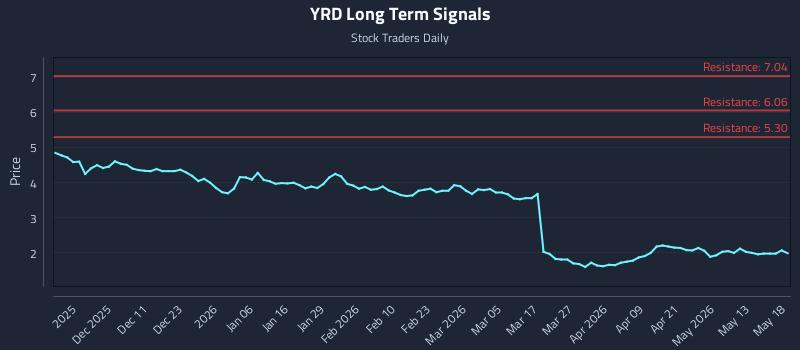 YRD Long Term Analysis for May 19 2026 YRD Long Term Analysis for May 19 2026