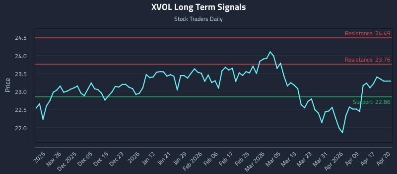 XVOL Long Term Analysis for May 19 2026