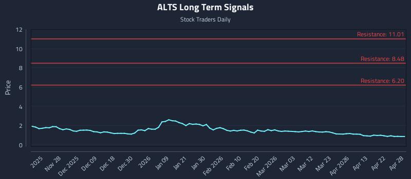 ALTS Long Term Analysis for May 19 2026 ALTS Long Term Analysis for May 19 2026