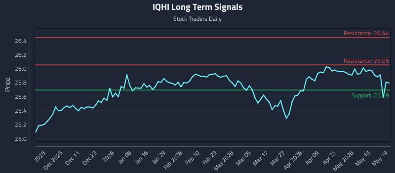 IQHI Long Term Analysis for May 19 2026