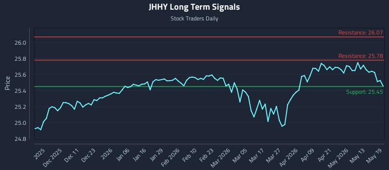 JHHY Long Term Analysis for May 19 2026 JHHY Long Term Analysis for May 19 2026