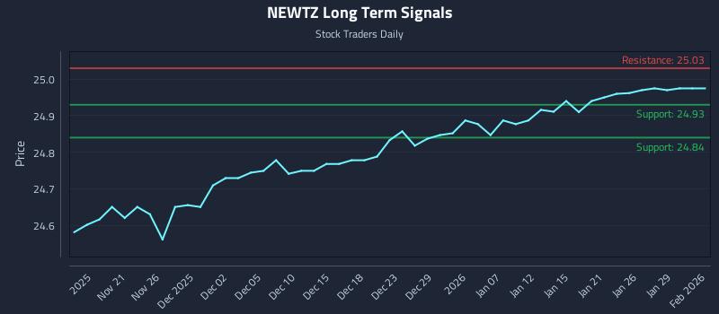 NEWTZ Long Term Analysis for May 19 2026 NEWTZ Long Term Analysis for May 19 2026