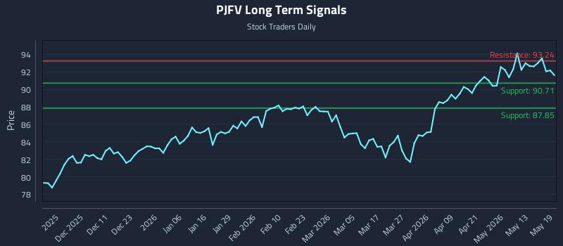 PJFV Long Term Analysis for May 19 2026 PJFV Long Term Analysis for May 19 2026