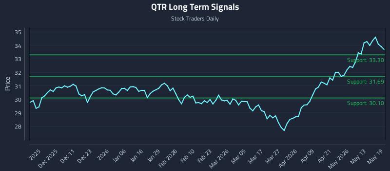 QTR Long Term Analysis for May 19 2026 QTR Long Term Analysis for May 19 2026