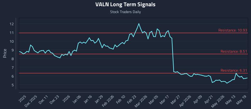 VALN Long Term Analysis for May 19 2026