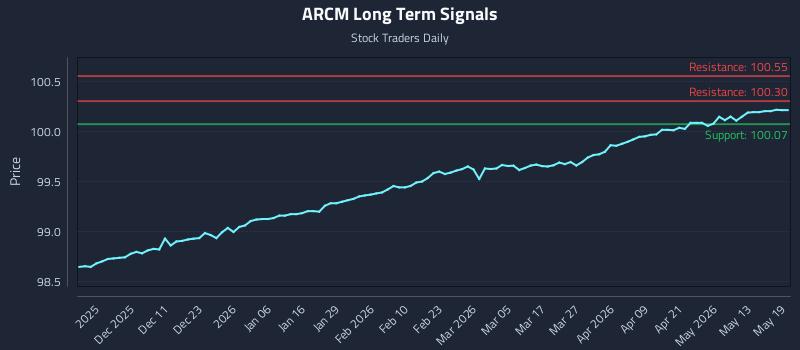 ARCM Long Term Analysis for May 19 2026 ARCM Long Term Analysis for May 19 2026