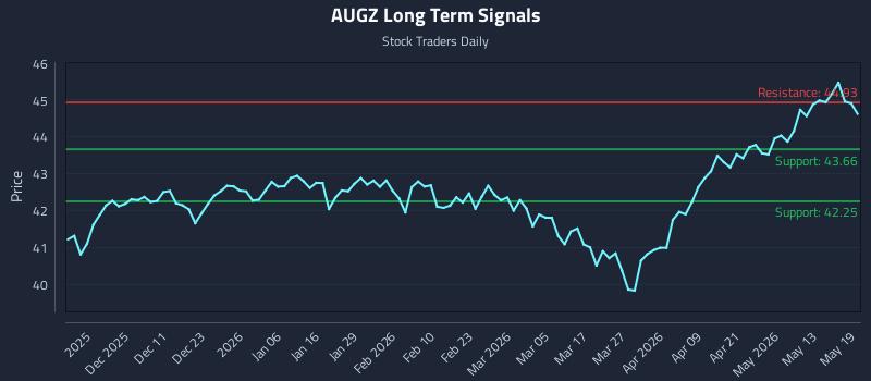 AUGZ Long Term Analysis for May 19 2026 AUGZ Long Term Analysis for May 19 2026