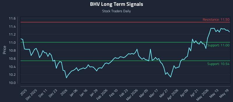 BHV Long Term Analysis for May 19 2026 BHV Long Term Analysis for May 19 2026