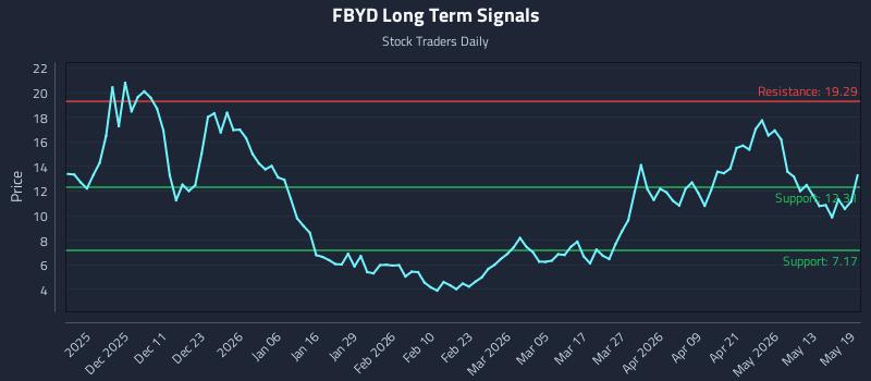 FBYD Long Term Analysis for May 19 2026 FBYD Long Term Analysis for May 19 2026