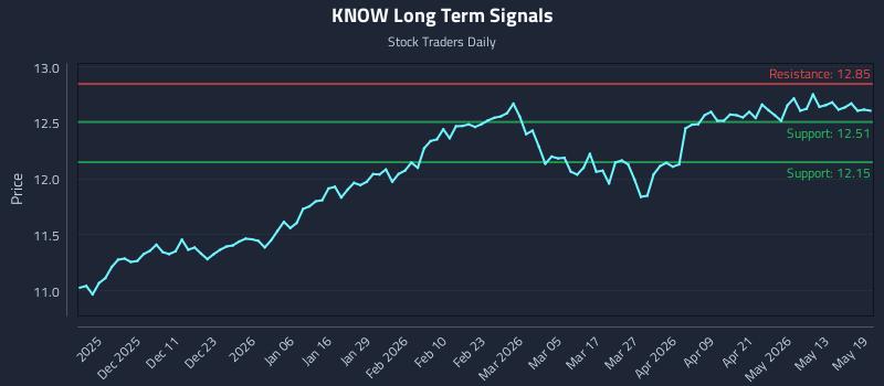 KNOW Long Term Analysis for May 19 2026 KNOW Long Term Analysis for May 19 2026