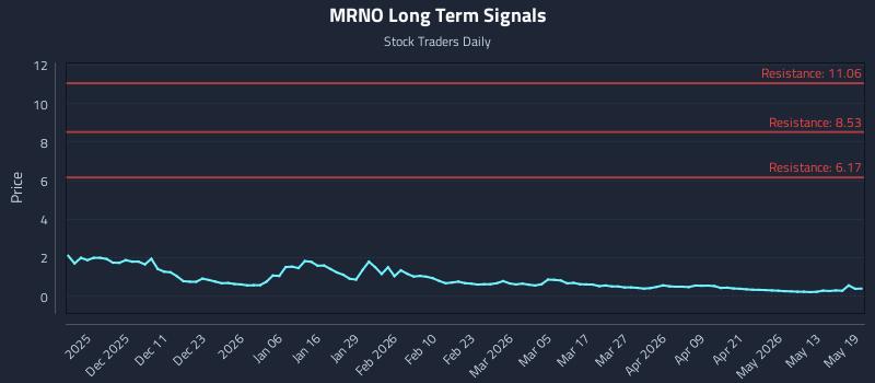 MRNO Long Term Analysis for May 19 2026 MRNO Long Term Analysis for May 19 2026