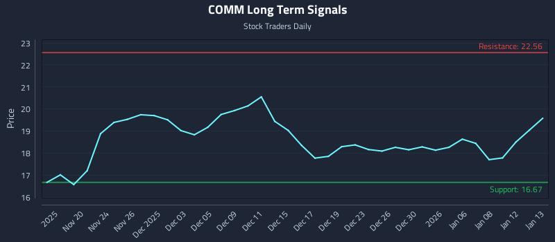 COMM Long Term Analysis for May 19 2026