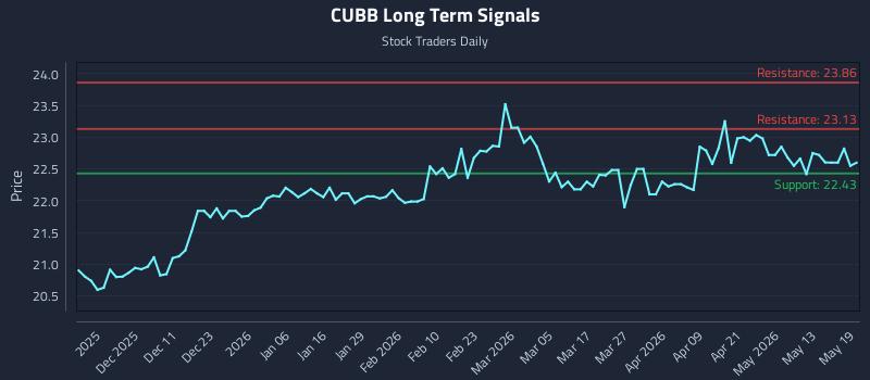 CUBB Long Term Analysis for May 19 2026
