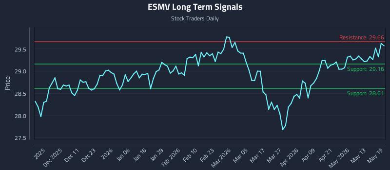 ESMV Long Term Analysis for May 19 2026 ESMV Long Term Analysis for May 19 2026