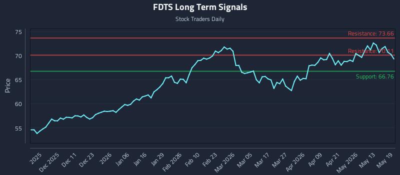 FDTS Long Term Analysis for May 19 2026