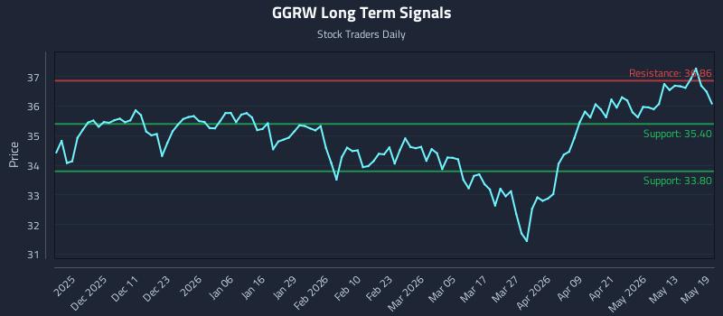 GGRW Long Term Analysis for May 19 2026