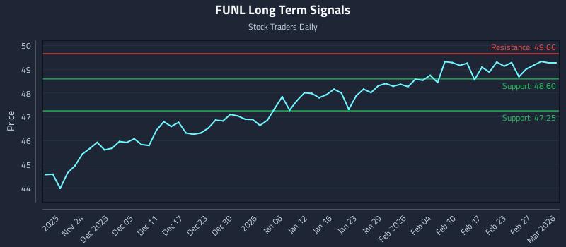 FUNL Long Term Analysis for May 19 2026 FUNL Long Term Analysis for May 19 2026