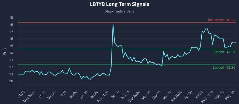 LBTYB Long Term Analysis for May 19 2026