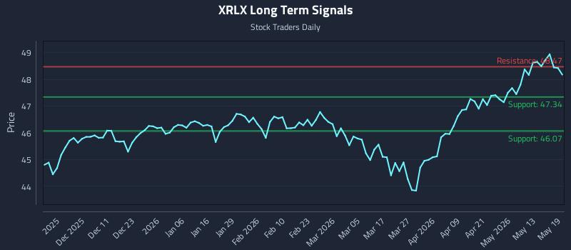 XRLX Long Term Analysis for May 19 2026 XRLX Long Term Analysis for May 19 2026