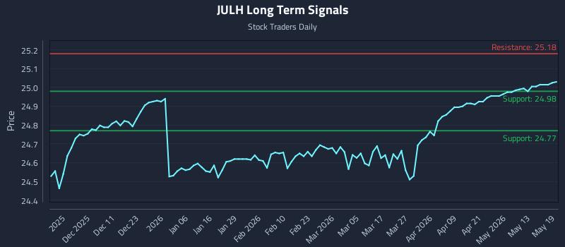 JULH Long Term Analysis for May 19 2026 JULH Long Term Analysis for May 19 2026