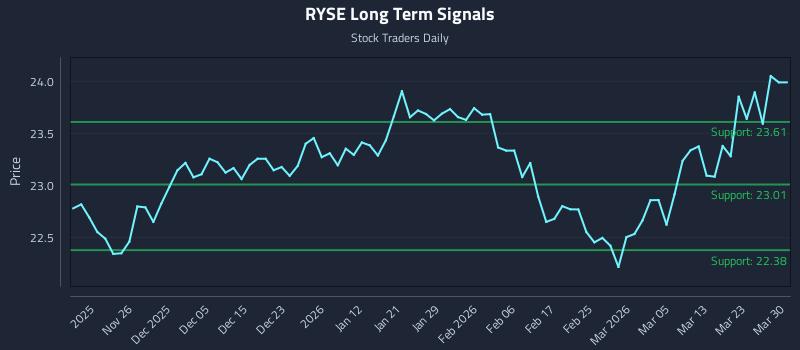 RYSE Long Term Analysis for May 19 2026