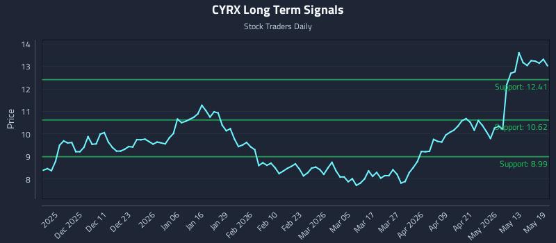CYRX Long Term Analysis for May 19 2026 CYRX Long Term Analysis for May 19 2026
