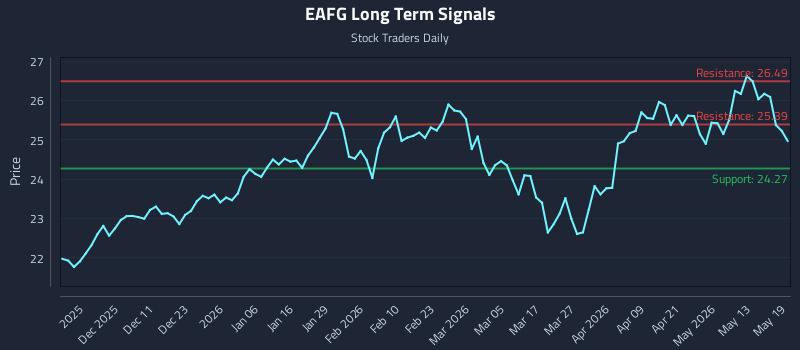 EAFG Long Term Analysis for May 19 2026