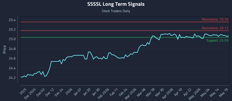 SSSSL Long Term Analysis for May 20 2026 SSSSL Long Term Analysis for May 20 2026