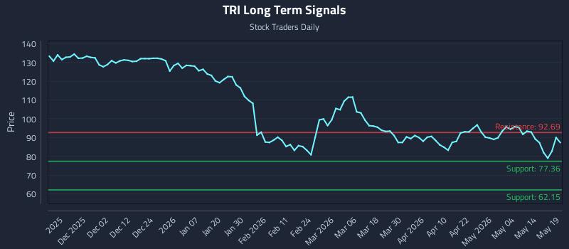 TRI Long Term Analysis for May 20 2026