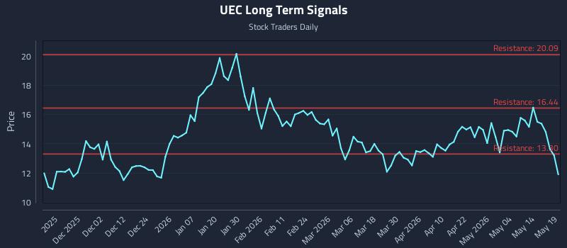 UEC Long Term Analysis for May 20 2026